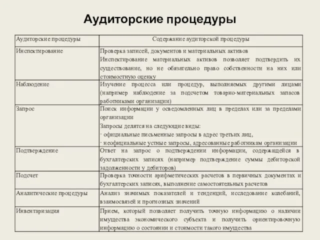 Аудиторские процедуры