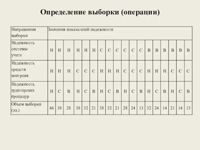 Определение выборки (операции)