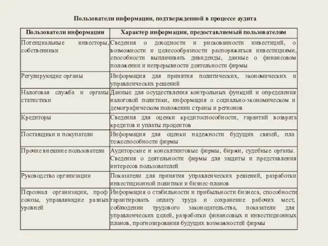 Пользователи информации, подтвержденной в процессе аудита