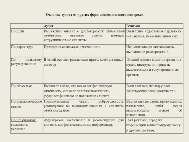 Отличие аудита от других форм экономического контроля