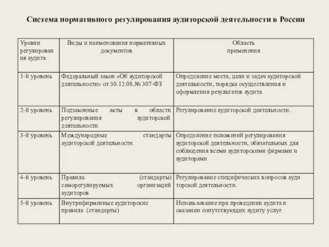 Система нормативного регулирования аудиторской деятельности в России