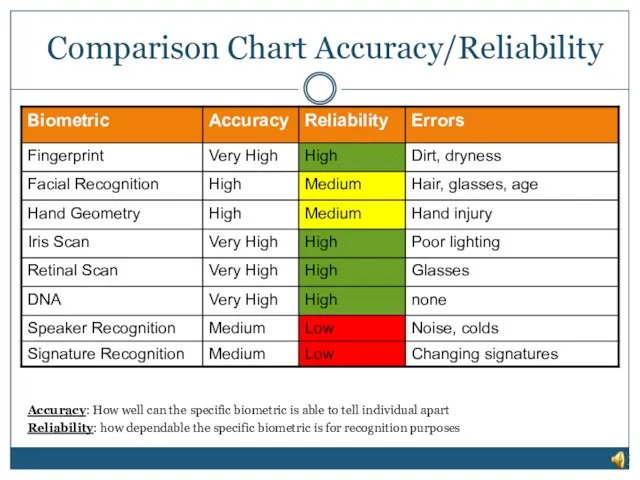 Comparison Chart Accuracy/Reliability Accuracy: How well can the specific biometric is