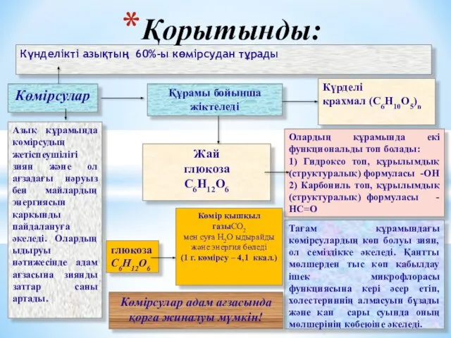 Күнделікті азықтың 60%-ы көмірсудан тұрады Қорытынды: Көмірсулар Азық құрамында көмірсудың жетіспеушілігі