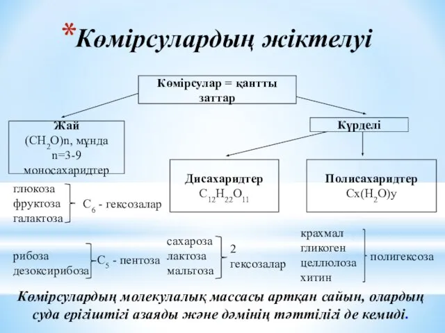 Көмірсулардың жіктелуі Көмірсулар = қантты заттар Жай (СН2О)n, мұнда n=3-9 моносахаридтер