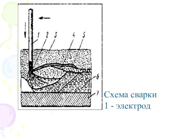 Схема сварки 1 - электрод