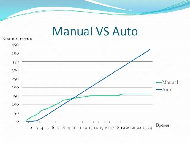 Manual VS Auto Время Кол-во тестов
