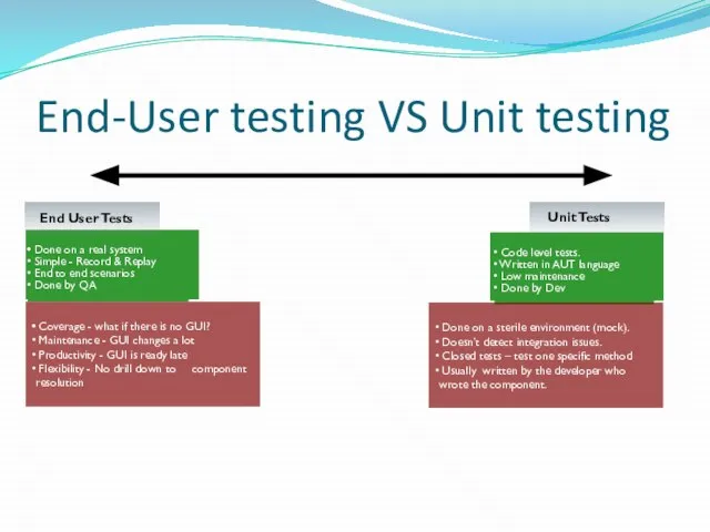 End-User testing VS Unit testing