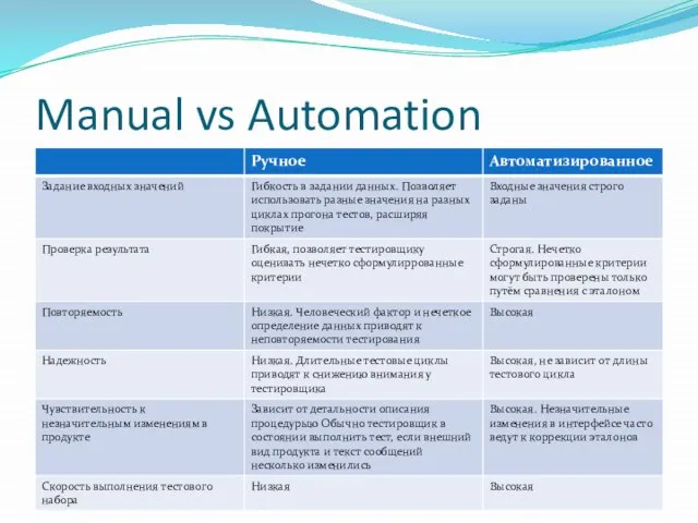 Manual vs Automation
