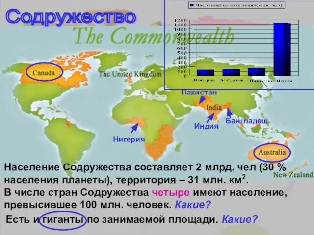 Содружество Население Содружества составляет 2 млрд. чел (30 % населения планеты),