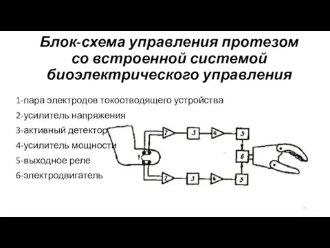 Блок-схема управления протезом со встроенной системой биоэлектрического управления 1-пара электродов токоотводящего