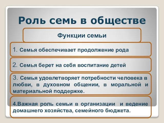 Роль семь в обществе Функции семьи 1. Семья обеспечивает продолжение рода