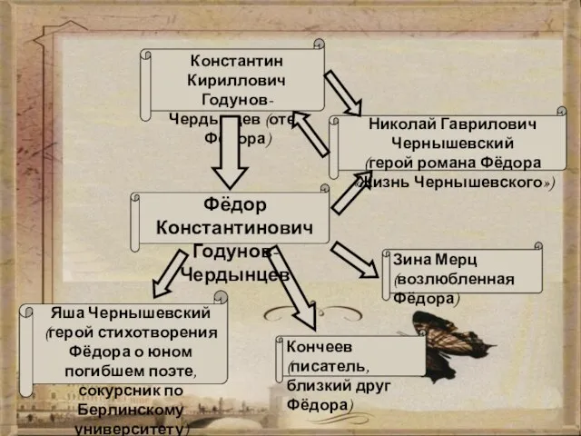 Константин Кириллович Годунов-Чердынцев (отец Фёдора) Николай Гаврилович Чернышевский (герой романа Фёдора