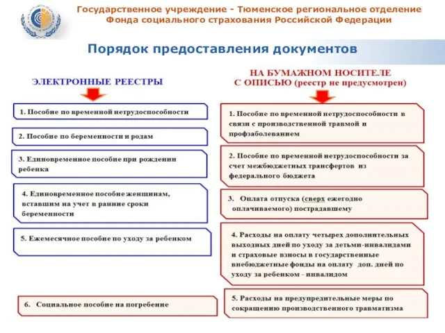 Государственное учреждение - Тюменское региональное отделение Фонда социального страхования Российской Федерации Порядок предоставления документов