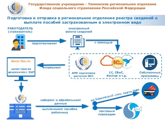 Государственное учреждение - Тюменское региональное отделение Фонда социального страхования Российской Федерации