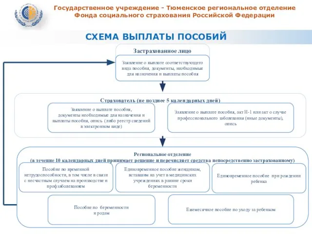 СХЕМА ВЫПЛАТЫ ПОСОБИЙ Государственное учреждение - Тюменское региональное отделение Фонда социального страхования Российской Федерации