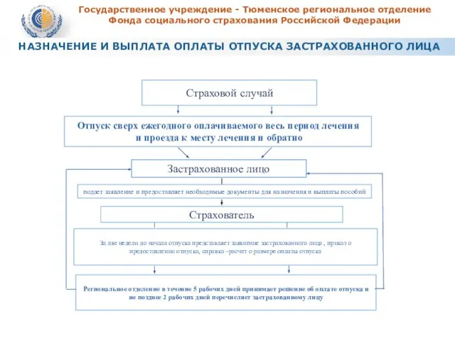 Государственное учреждение - Тюменское региональное отделение Фонда социального страхования Российской Федерации