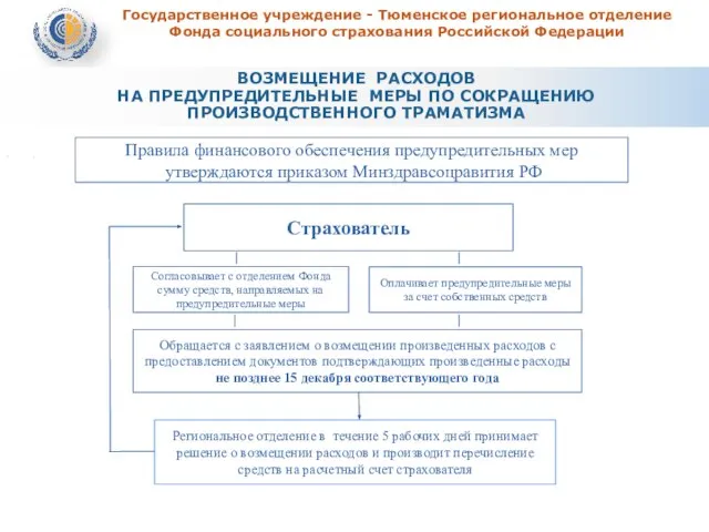 Государственное учреждение - Тюменское региональное отделение Фонда социального страхования Российской Федерации