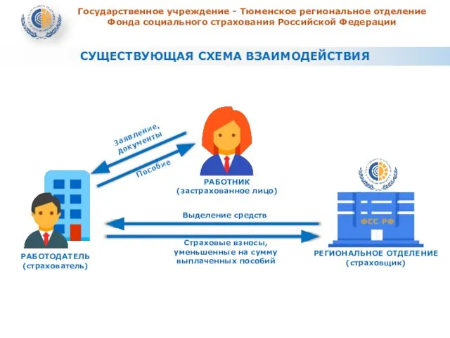 СУЩЕСТВУЮЩАЯ СХЕМА ВЗАИМОДЕЙСТВИЯ Государственное учреждение - Тюменское региональное отделение Фонда социального страхования Российской Федерации