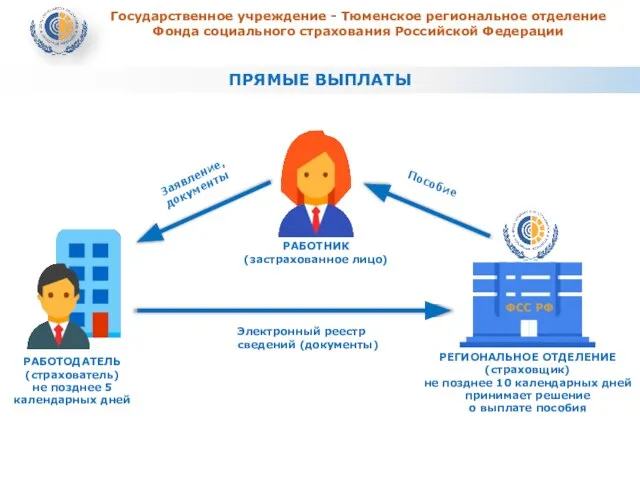 ПРЯМЫЕ ВЫПЛАТЫ Государственное учреждение - Тюменское региональное отделение Фонда социального страхования Российской Федерации