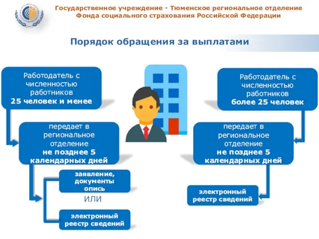 Государственное учреждение - Тюменское региональное отделение Фонда социального страхования Российской Федерации