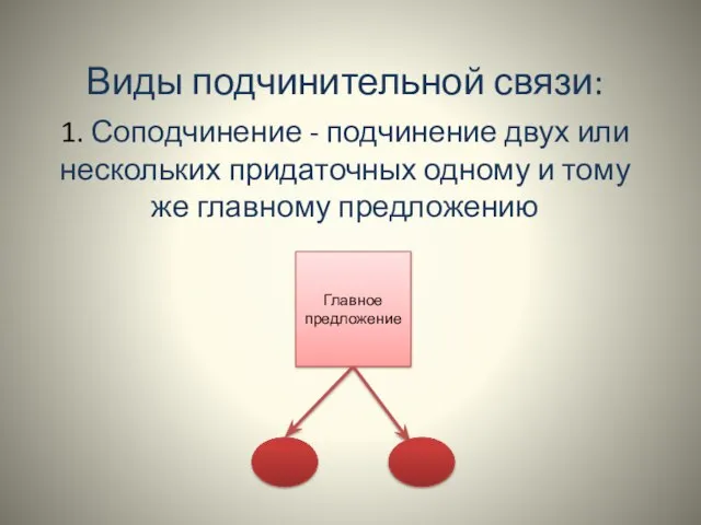 Виды подчинительной связи: 1. Соподчинение - подчинение двух или нескольких придаточных