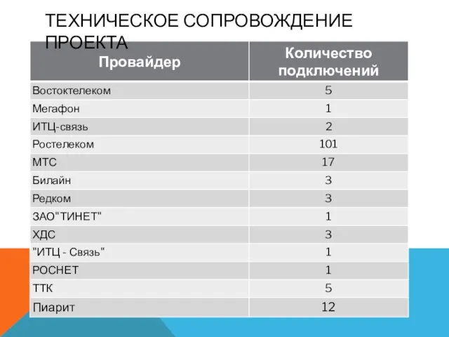 ТЕХНИЧЕСКОЕ СОПРОВОЖДЕНИЕ ПРОЕКТА