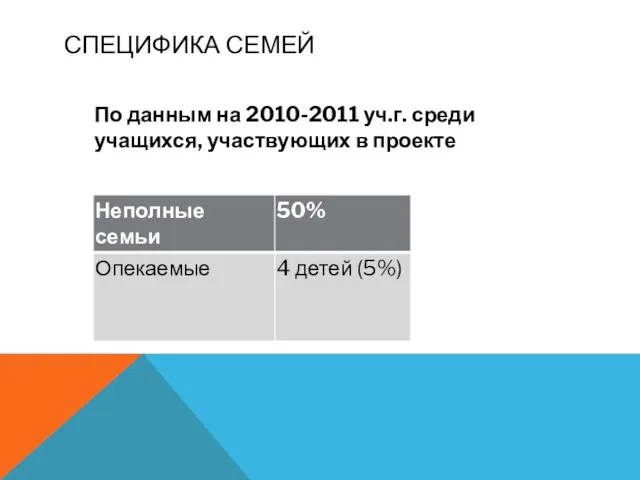 СПЕЦИФИКА СЕМЕЙ По данным на 2010-2011 уч.г. среди учащихся, участвующих в проекте