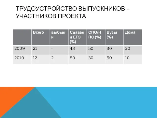 ТРУДОУСТРОЙСТВО ВЫПУСКНИКОВ – УЧАСТНИКОВ ПРОЕКТА