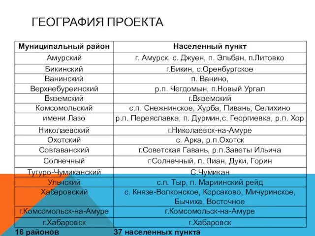 ГЕОГРАФИЯ ПРОЕКТА