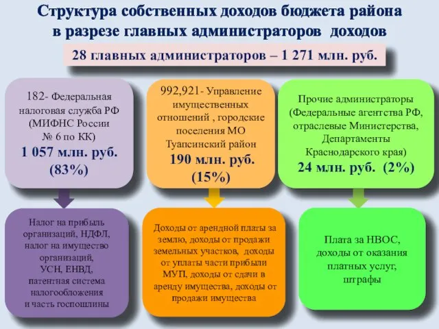 Структура собственных доходов бюджета района в разрезе главных администраторов доходов 28