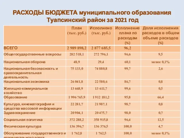 РАСХОДЫ БЮДЖЕТА муниципального образования Туапсинский район за 2021 год