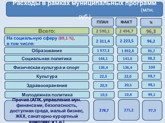 Расходы в рамках муниципальных программ (млн. руб.) Всего: Образование На социальную