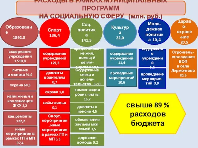 Образование 1892,8 Культура 22,0 Спорт 136,4 Моло-дежная политика 10,4 Соц. политика