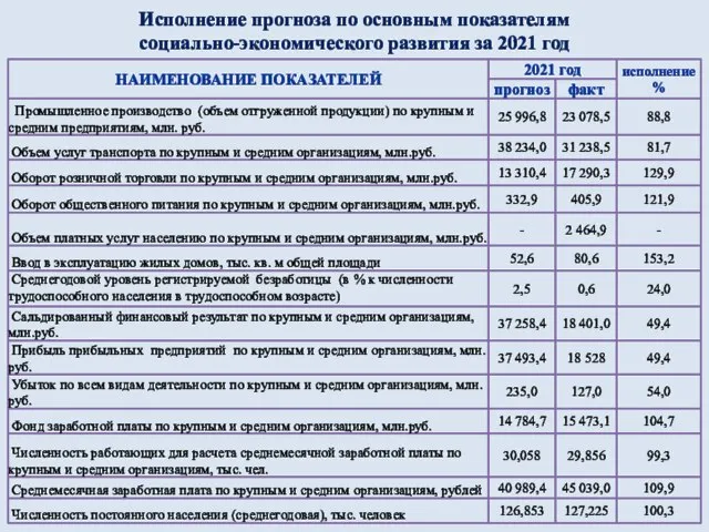 Исполнение прогноза по основным показателям социально-экономического развития за 2021 год