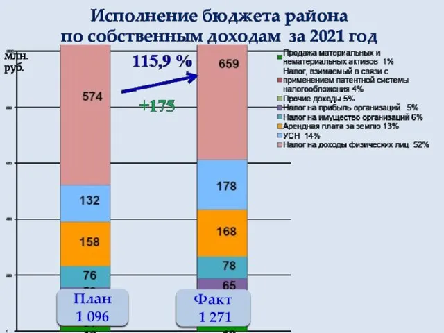 Исполнение бюджета района по собственным доходам за 2021 год млн. руб.