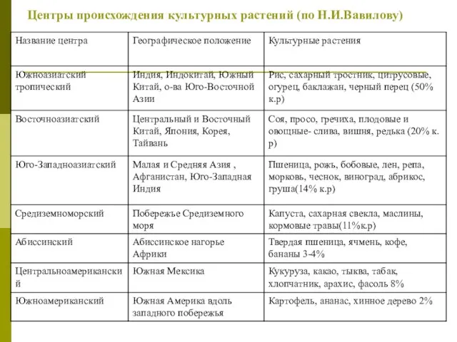 Центры происхождения культурных растений (по Н.И.Вавилову)