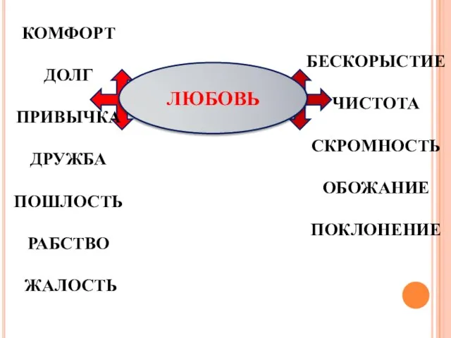 ЛЮБОВЬ КОМФОРТ ДОЛГ ПРИВЫЧКА ДРУЖБА ПОШЛОСТЬ РАБСТВО ЖАЛОСТЬ БЕСКОРЫСТИЕ ЧИСТОТА СКРОМНОСТЬ ОБОЖАНИЕ ПОКЛОНЕНИЕ