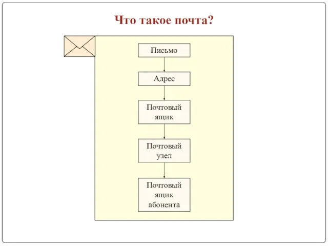 Что такое почта? Почтовый ящик Адрес Письмо Почтовый узел Почтовый ящик абонента