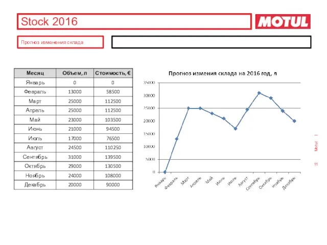 Stock 2016 Прогноз изменения склада