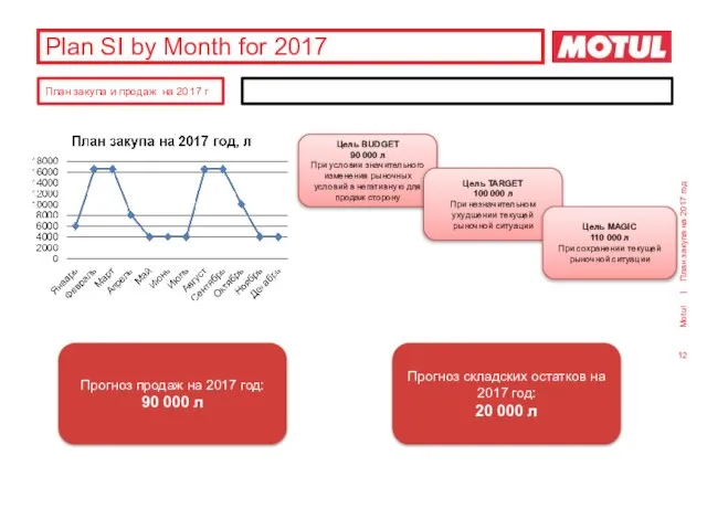 Plan SI by Month for 2017 План закупа на 2017 год