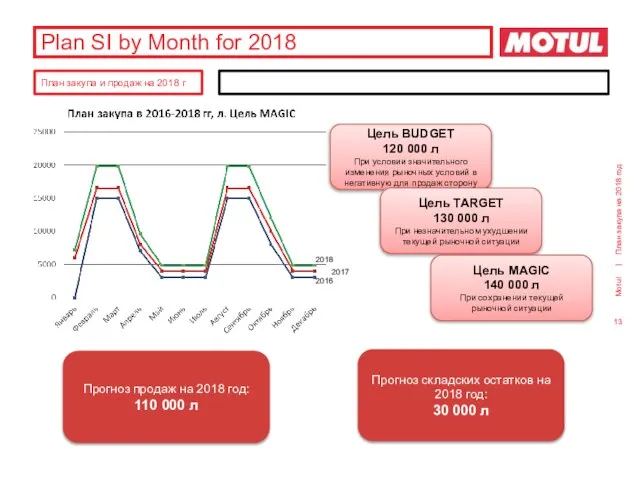 Plan SI by Month for 2018 План закупа на 2018 год