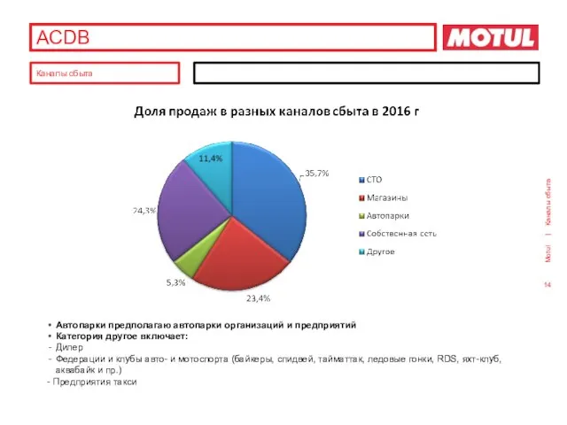 ACDB Автопарки предполагаю автопарки организаций и предприятий Категория другое включает: Дилер