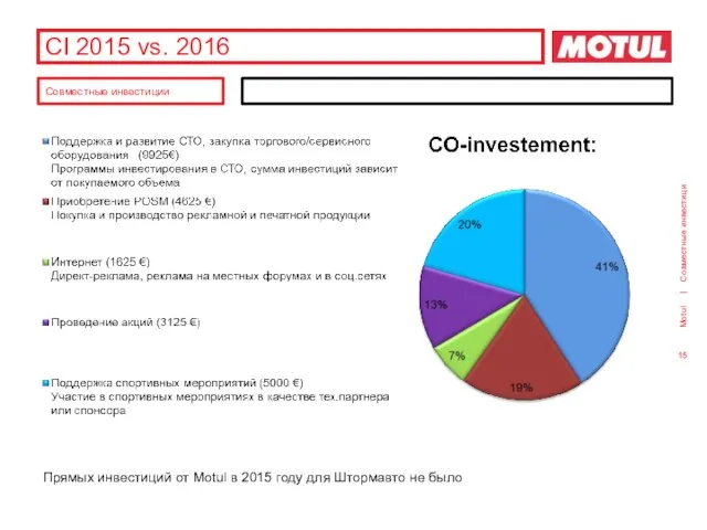 CI 2015 vs. 2016 Совместные инвестици Совместные инвестиции Прямых инвестиций от