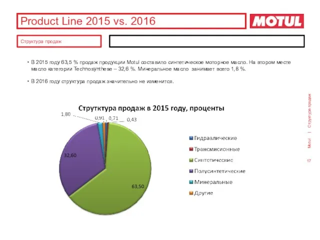 Product Line 2015 vs. 2016 В 2015 году 63,5 % продаж