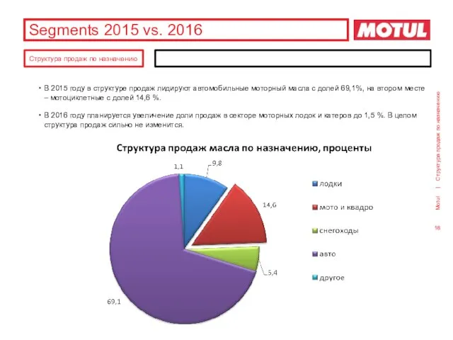 Segments 2015 vs. 2016 В 2015 году в структуре продаж лидируют