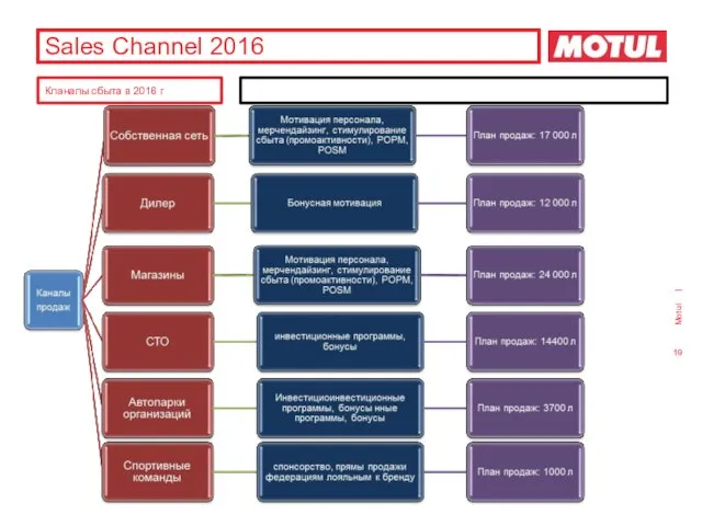 Sales Channel 2016 Кланалы сбыта в 2016 г