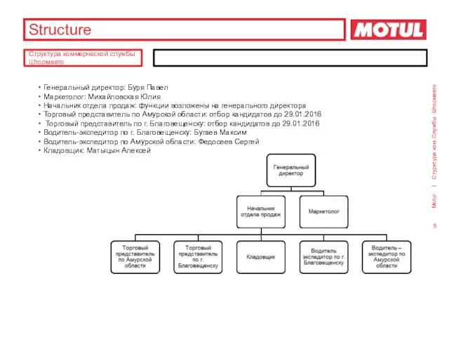 Structure Генеральный директор: Буря Павел Маркетолог: Михайловская Юлия Начальник отдела продаж: