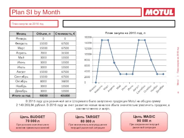 Plan SI by Month План закупа на 2016 год План закупа