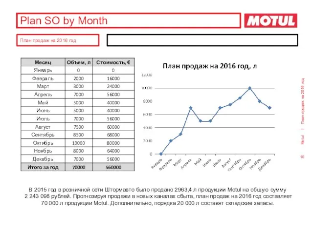 Plan SO by Month План продаж на 2016 год План продаж