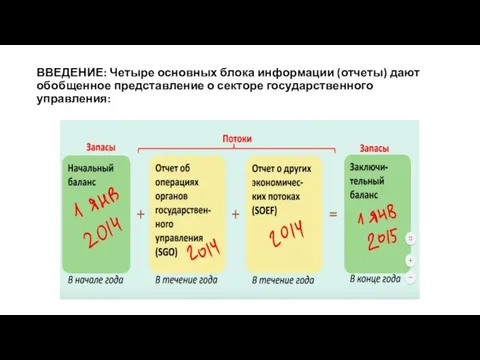 ВВЕДЕНИЕ: Четыре основных блока информации (отчеты) дают обобщенное представление о секторе государственного управления: